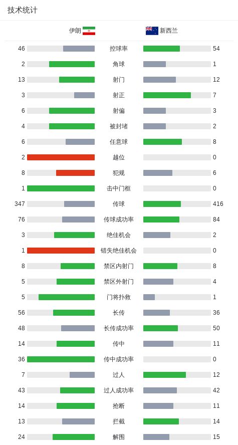 高兴太早,中国男篮险胜荷兰队却收两个坏消息,杨瀚森太低迷