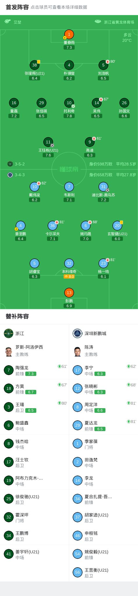 比赛结束，哈尔滨队主场首胜！