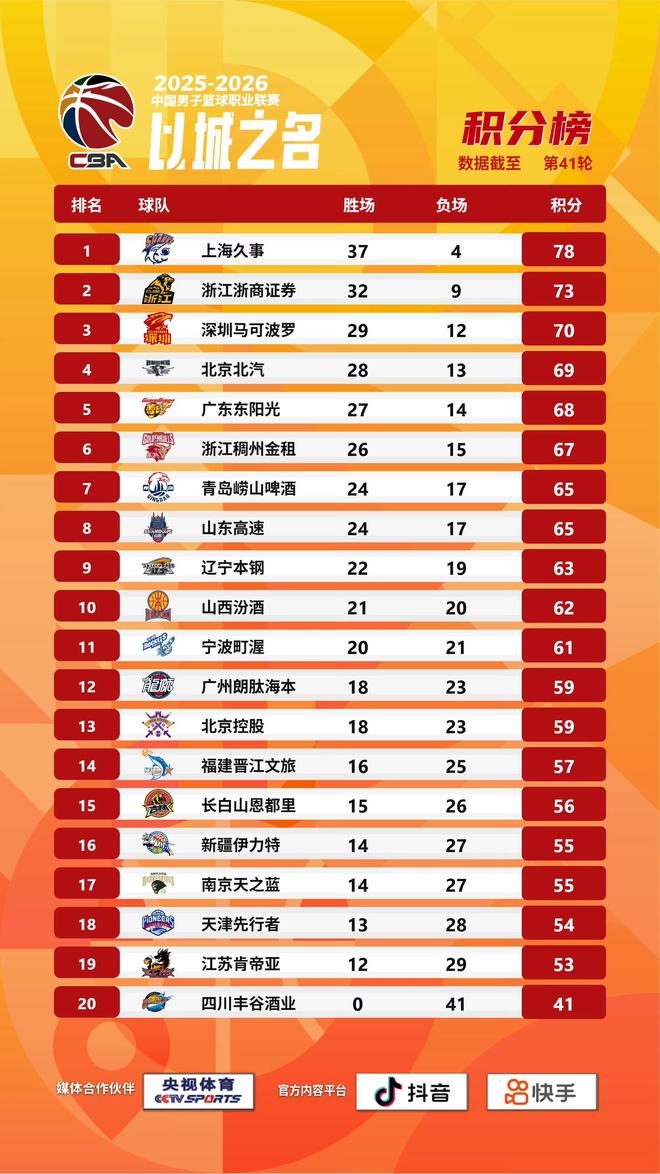 齐鲁超赛第十三轮积分榜出炉 聊城队领跑